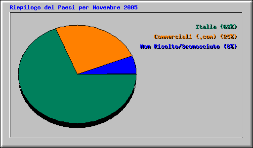 Riepilogo dei Paesi per Novembre 2005
