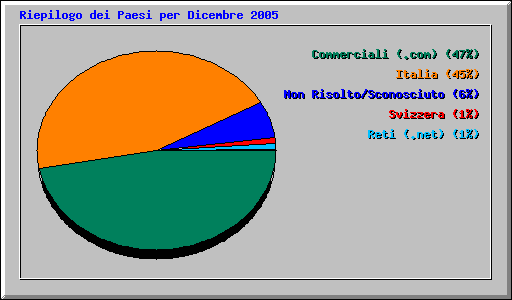 Riepilogo dei Paesi per Dicembre 2005