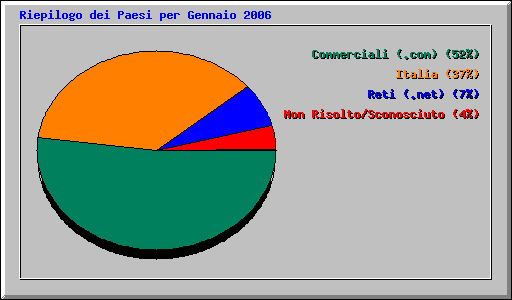 Riepilogo dei Paesi per Gennaio 2006
