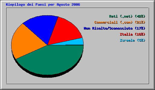 Riepilogo dei Paesi per Agosto 2006