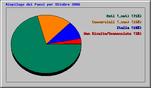 Riepilogo dei Paesi per Ottobre 2006