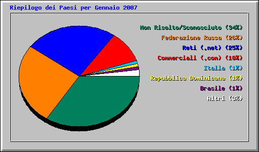 Riepilogo dei Paesi per Gennaio 2007
