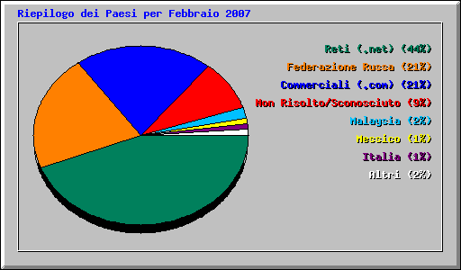Riepilogo dei Paesi per Febbraio 2007