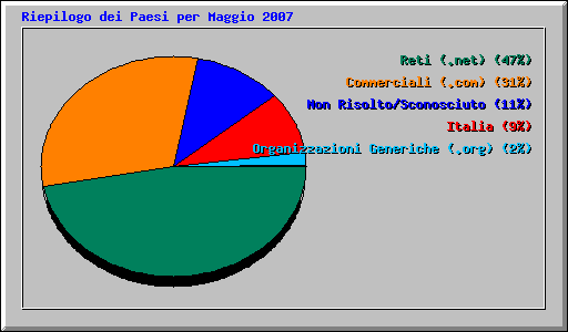 Riepilogo dei Paesi per Maggio 2007