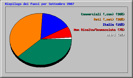Riepilogo dei Paesi per Settembre 2007