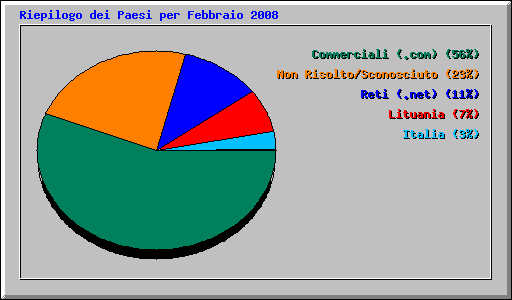 Riepilogo dei Paesi per Febbraio 2008