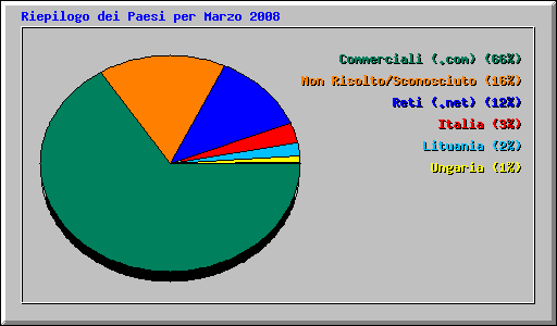 Riepilogo dei Paesi per Marzo 2008