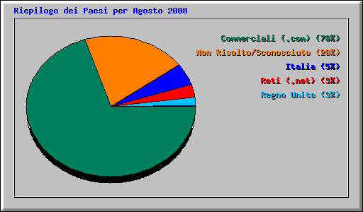 Riepilogo dei Paesi per Agosto 2008