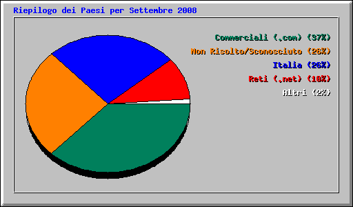 Riepilogo dei Paesi per Settembre 2008