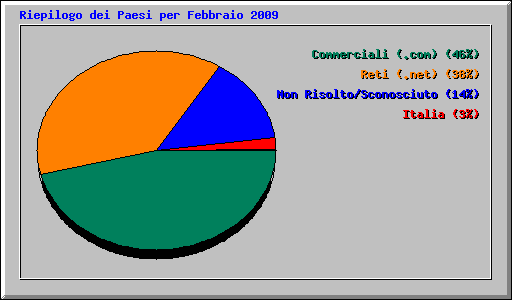 Riepilogo dei Paesi per Febbraio 2009