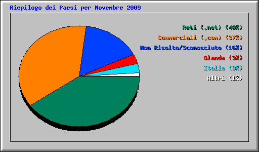 Riepilogo dei Paesi per Novembre 2009
