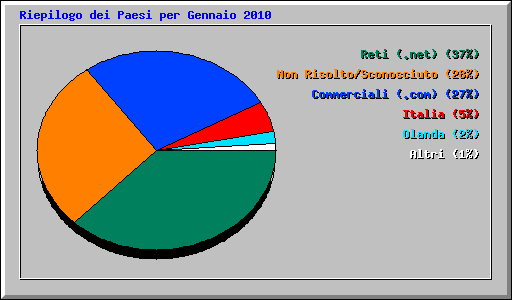 Riepilogo dei Paesi per Gennaio 2010