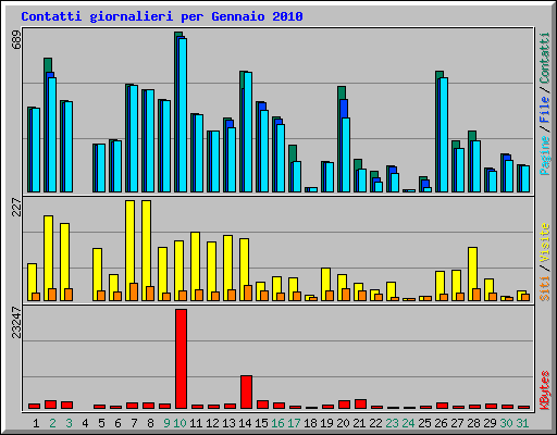 Contatti giornalieri per Gennaio 2010