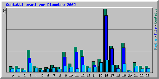 Contatti orari per Dicembre 2005