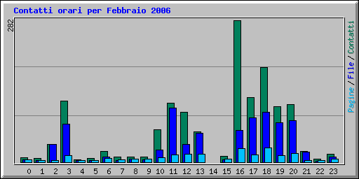 Contatti orari per Febbraio 2006