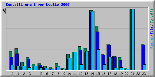 Contatti orari per Luglio 2006