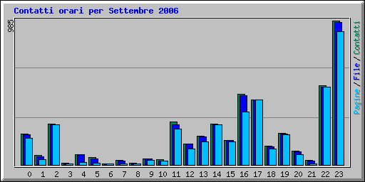 Contatti orari per Settembre 2006