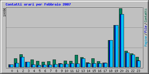 Contatti orari per Febbraio 2007
