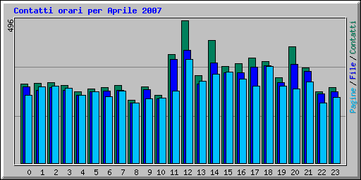 Contatti orari per Aprile 2007