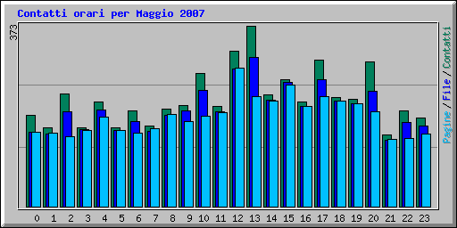 Contatti orari per Maggio 2007