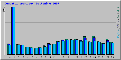 Contatti orari per Settembre 2007