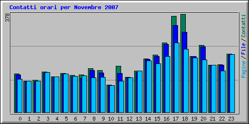 Contatti orari per Novembre 2007