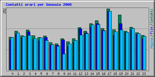 Contatti orari per Gennaio 2008