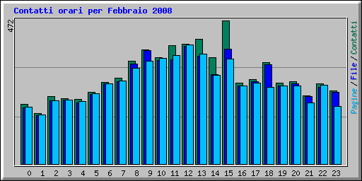 Contatti orari per Febbraio 2008