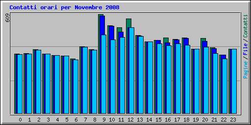 Contatti orari per Novembre 2008