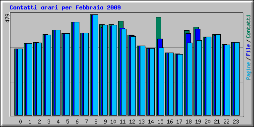Contatti orari per Febbraio 2009