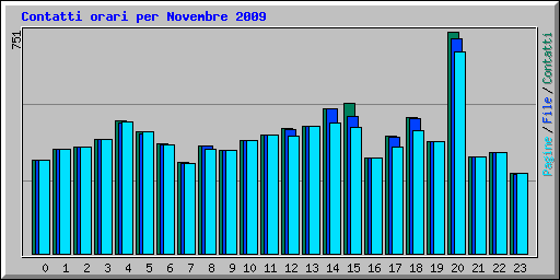 Contatti orari per Novembre 2009